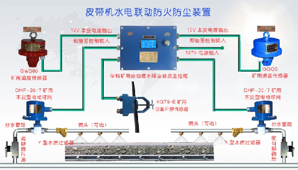 皮帶機(jī)水電聯(lián)動(dòng)防火防塵裝置